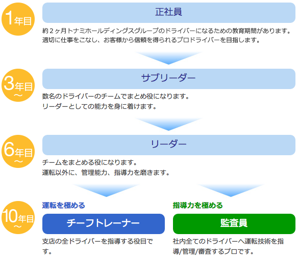 キャリアステップ